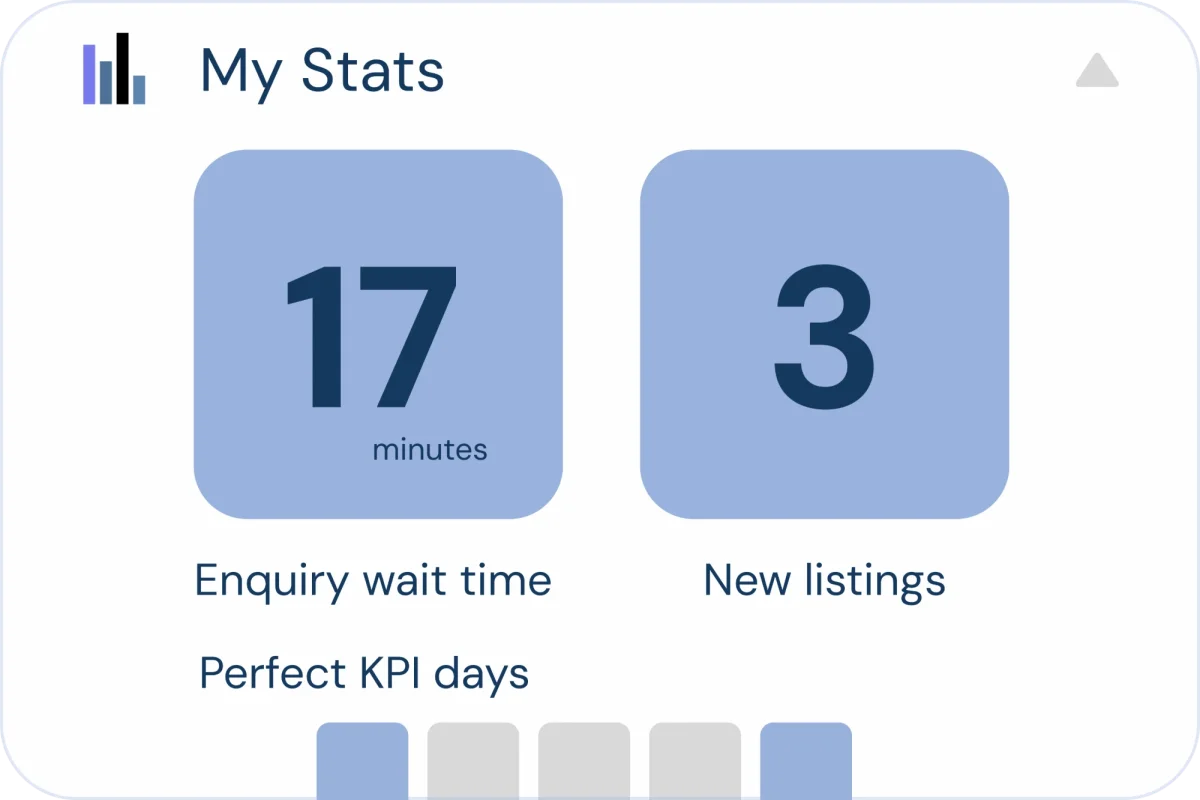 A Realest stats card showing enquiry wait time, new listings and a run of perfect KPI days